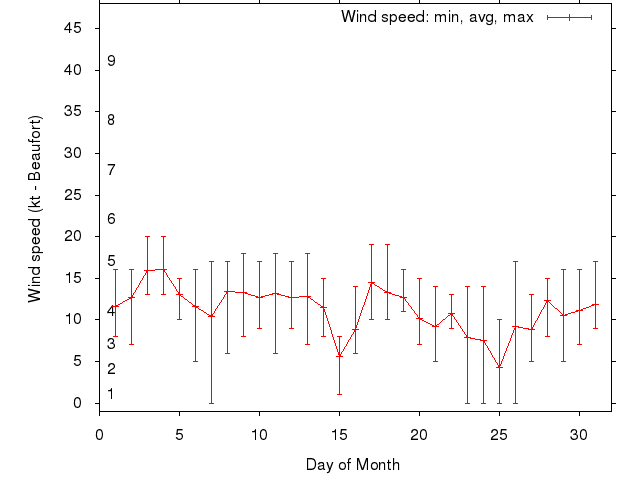 Monthly wind variation chart