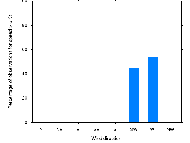 Monthly wind direction chart