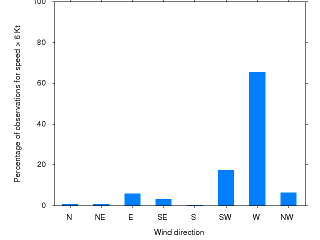 Monthly wind direction chart