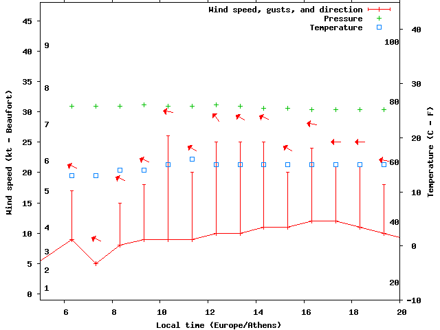 Weather graph