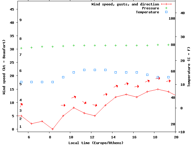 Weather graph