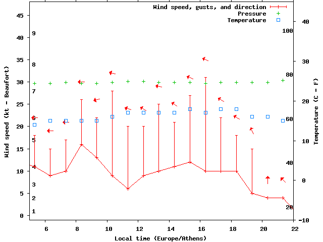 Weather graph