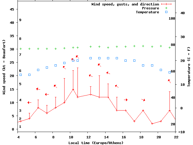 Weather graph