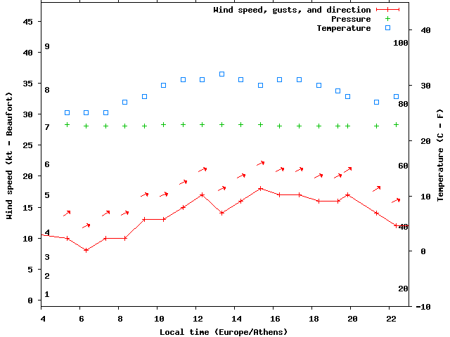 Weather graph