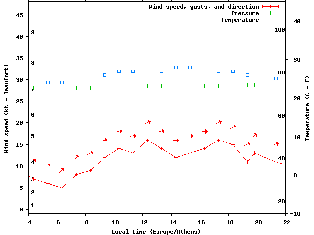 Weather graph