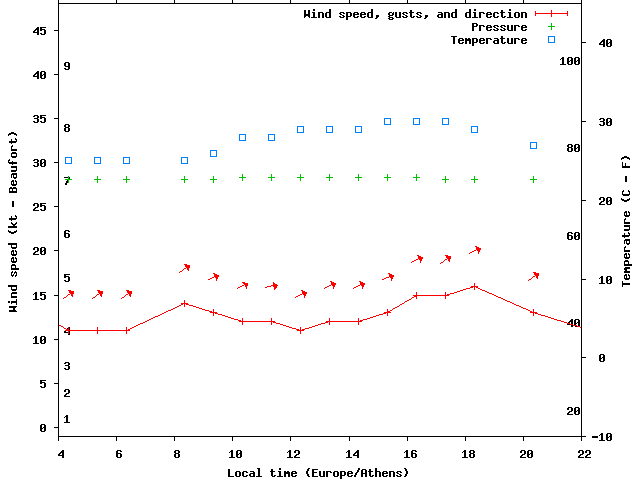 Weather graph