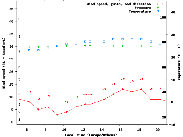 Weather graph