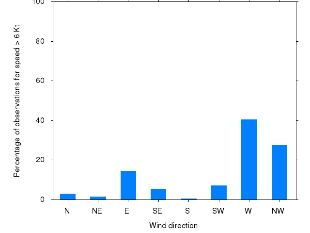 Monthly wind direction chart