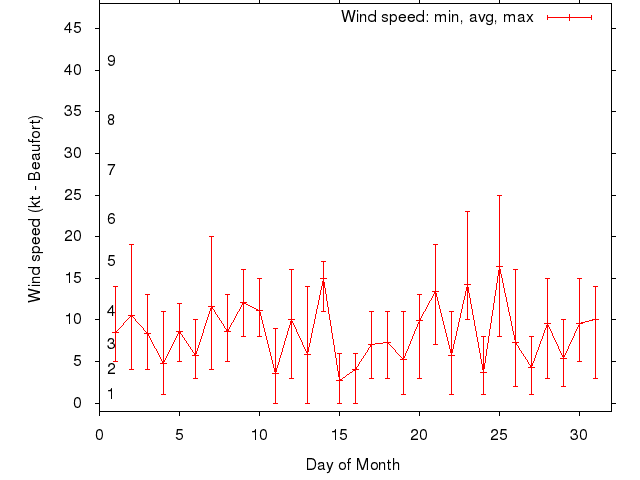 Monthly wind variation chart