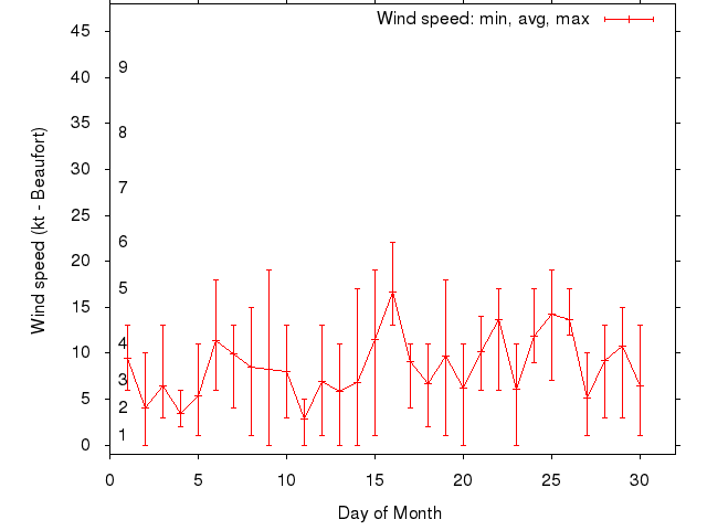 Monthly wind variation chart