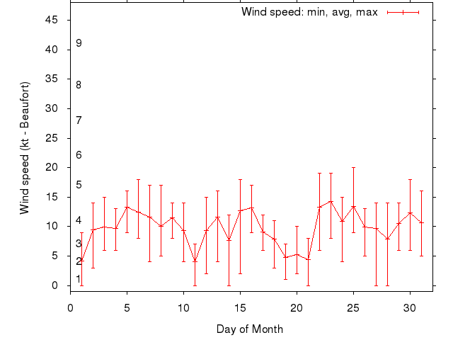 Monthly wind variation chart