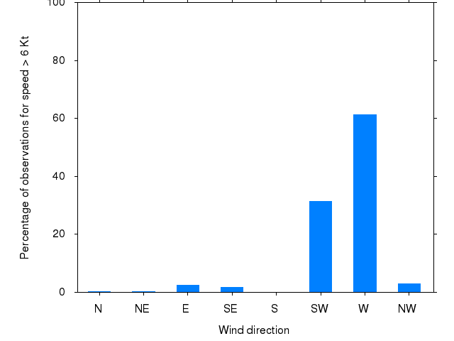 Monthly wind direction chart