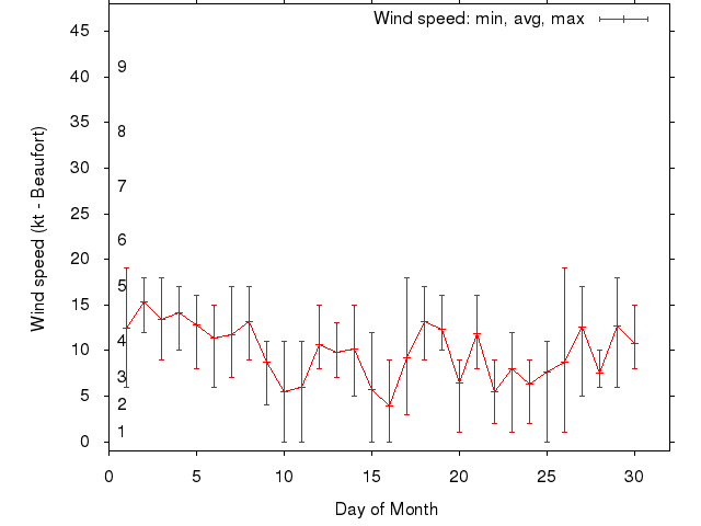 Monthly wind variation chart