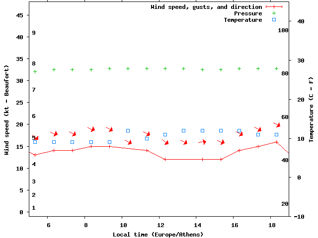 Weather graph