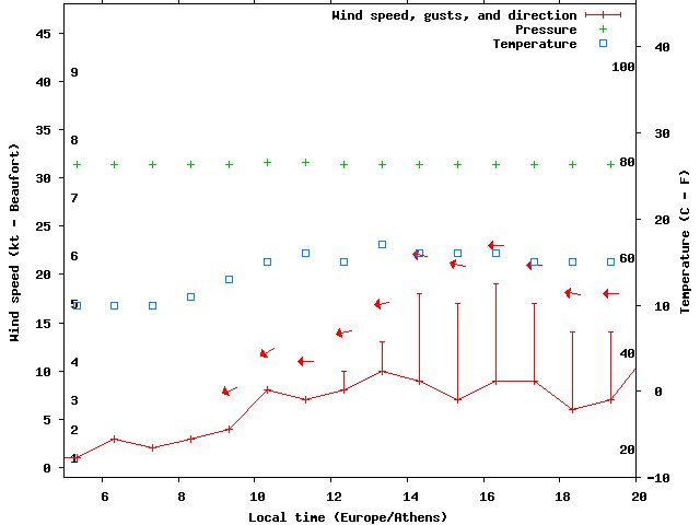 Weather graph