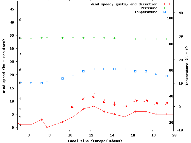 Weather graph