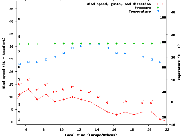 Weather graph