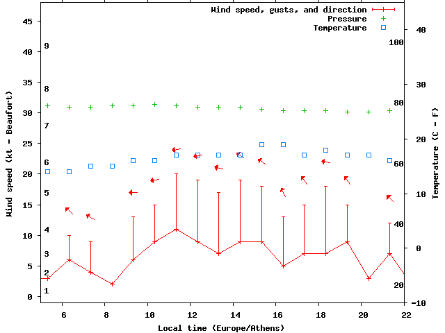 Weather graph