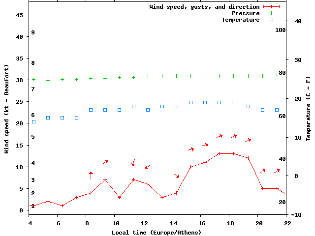 Weather graph