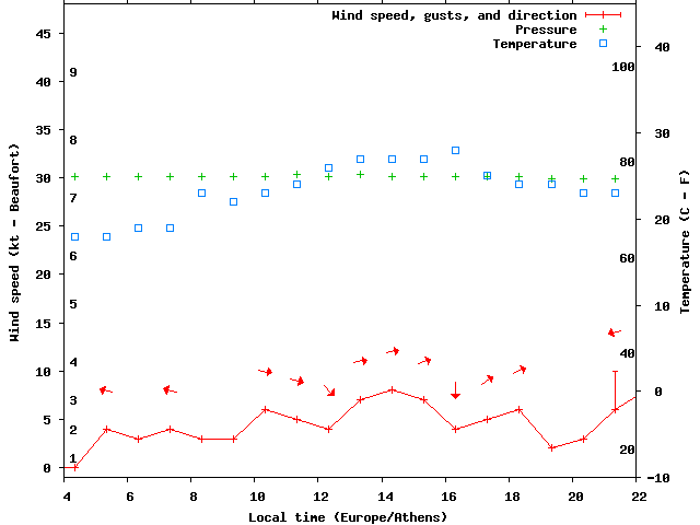 Weather graph