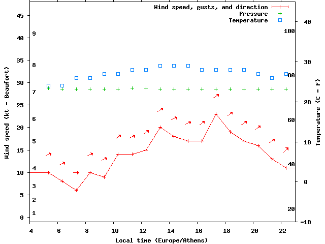 Weather graph