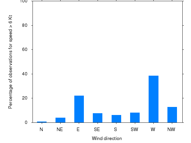 Monthly wind direction chart