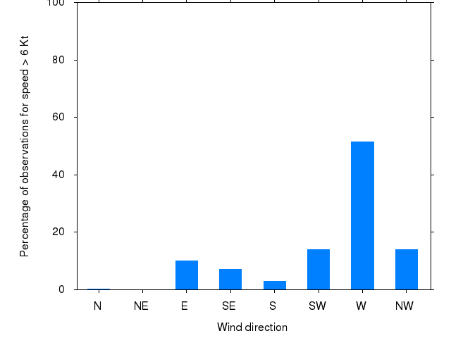 Monthly wind direction chart