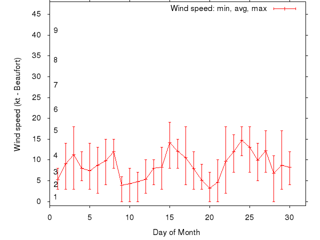 Monthly wind variation chart