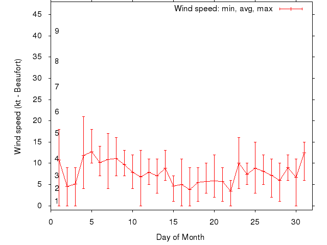 Monthly wind variation chart