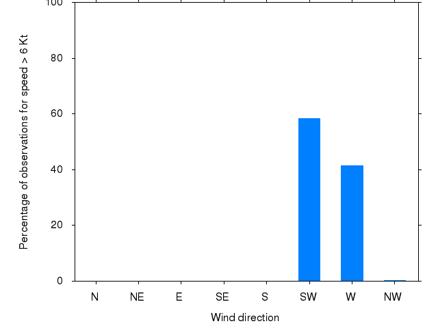 Monthly wind direction chart