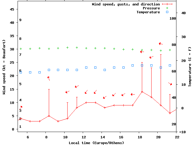 Weather graph