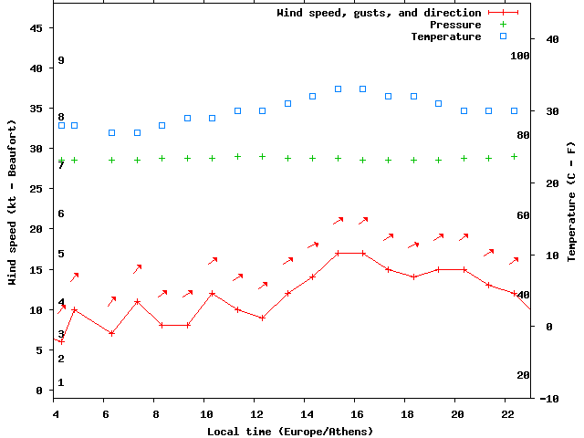 Weather graph