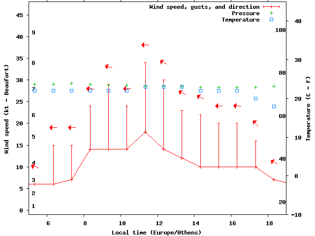 Weather graph