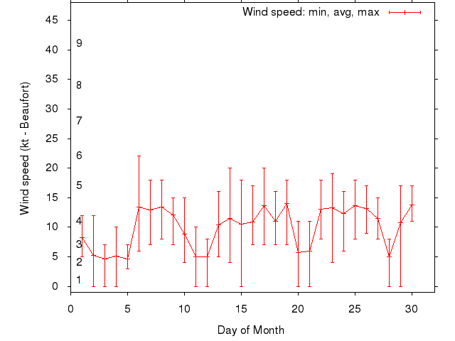 Monthly wind variation chart