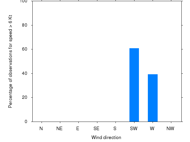 Monthly wind direction chart