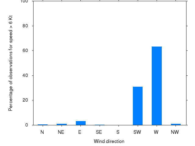 Monthly wind direction chart