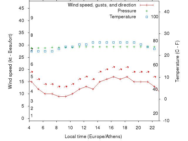 Weather graph