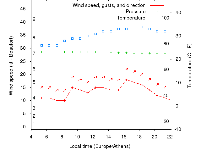 Weather graph