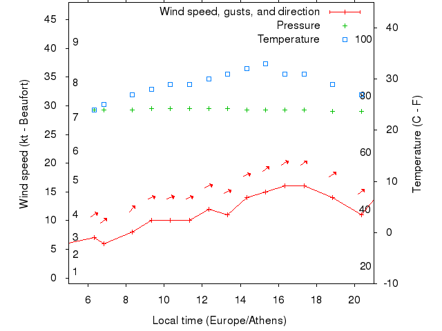 Weather graph