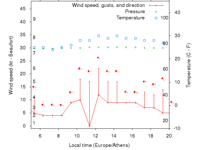 Weather graph