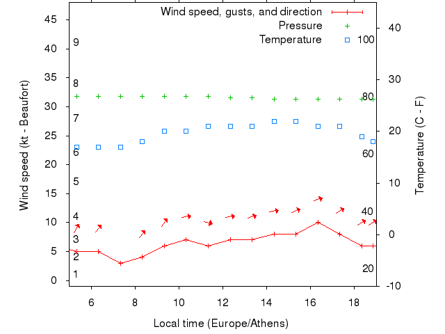 Weather graph