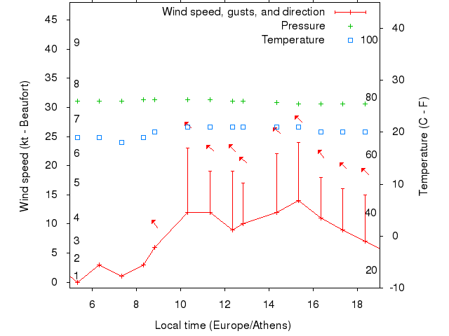 Weather graph