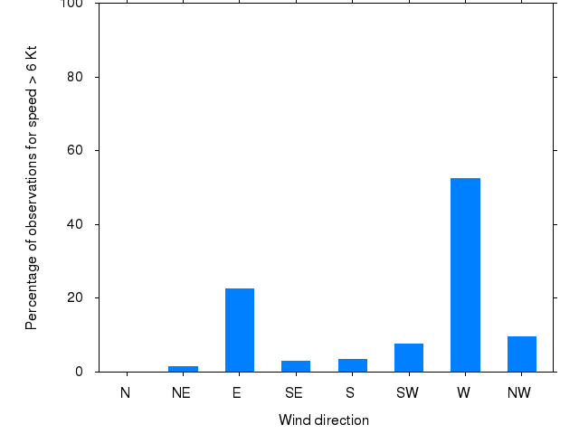 Monthly wind direction chart