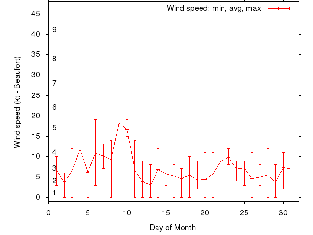 Monthly wind variation chart