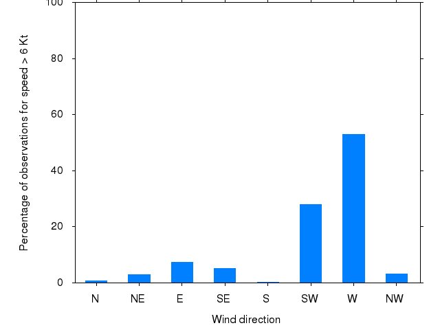 Monthly wind direction chart