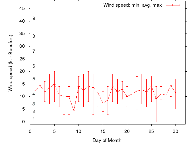 Monthly wind variation chart