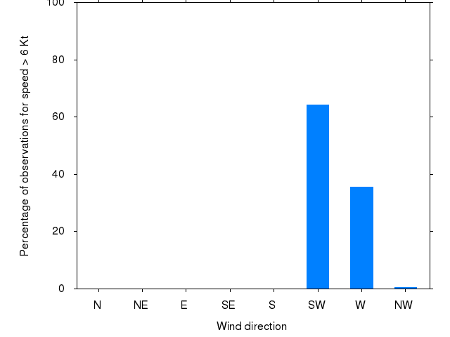 Monthly wind direction chart