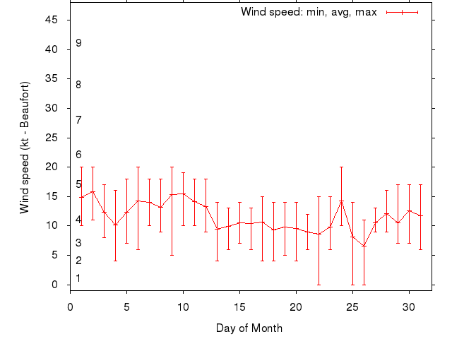 Monthly wind variation chart