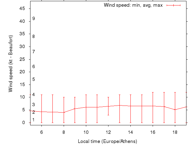 Daily wind variation chart