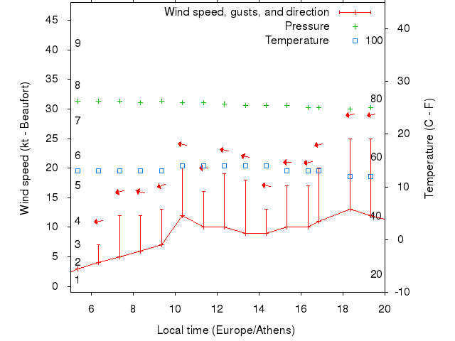 Weather graph